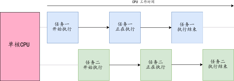 并发