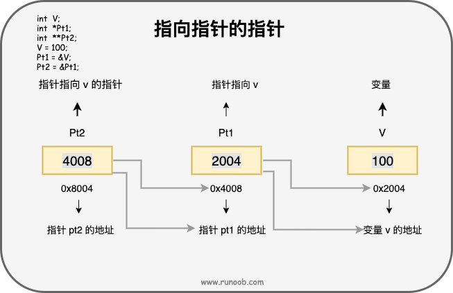C 中指向指针的指针